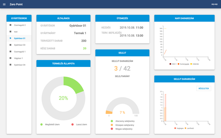 Ipar 4.0 Zero Point Alapmodul Gyártás áttekintés képernyő